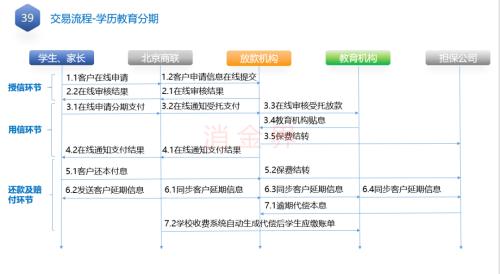 助貸業務退潮，資金方轉向自營產品與產業系公司受追捧